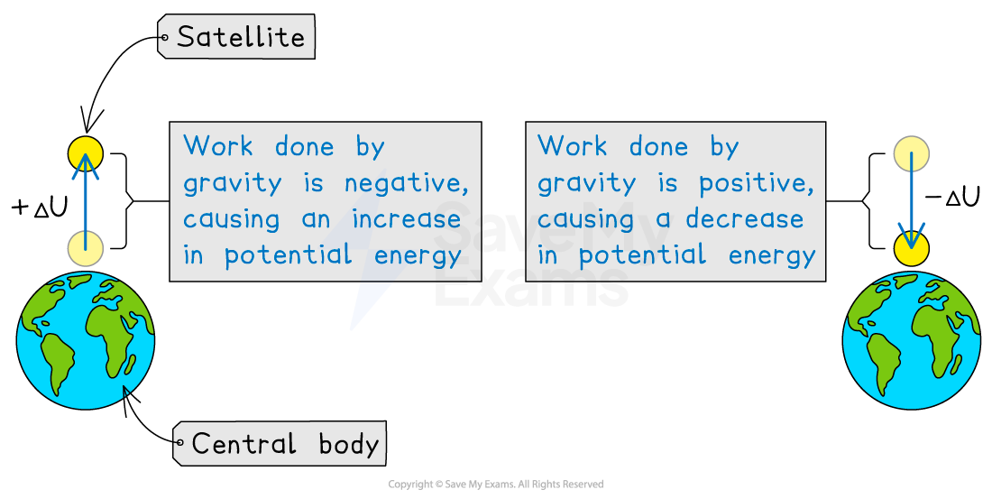 Diagram showing a satellite's potential energy change due to gravity. Positive ΔU increases potential energy as the satellite moves away, negative ΔU decreases it as it moves closer. Satellite orbits around Earth.