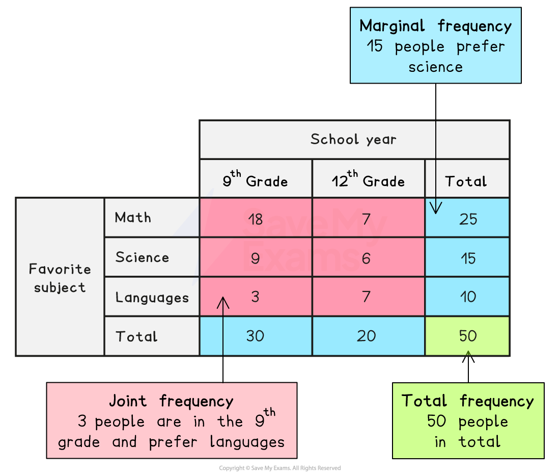 Table listing favorite subjects (math, science, languages) of 9th and 12th graders, with marginal, joint, and total frequencies. Total: 50 students.