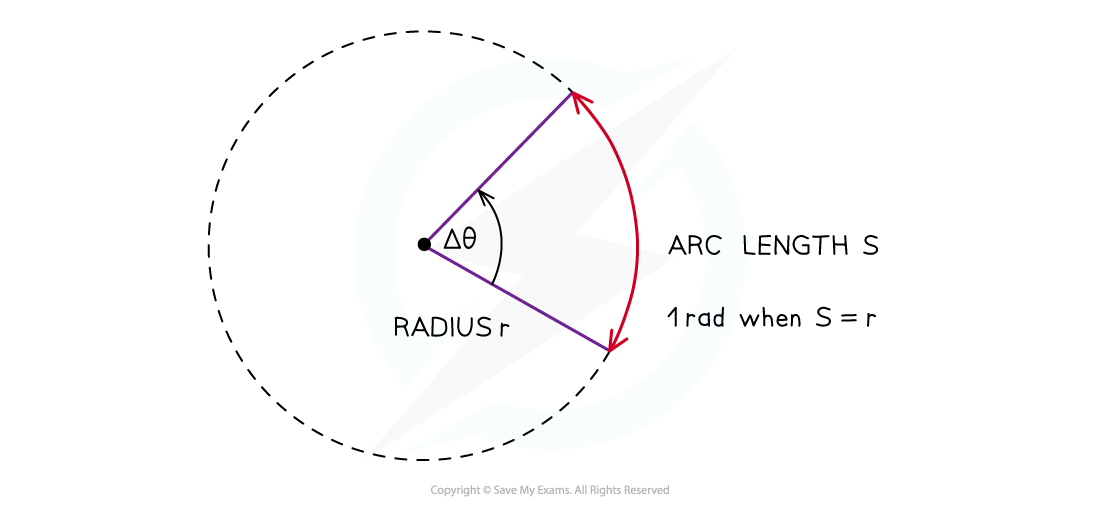 Illustration showing a circle with radius r, an angle Δθ, and an arc length S. It states "1 rad when S = r" indicating radians measurement.