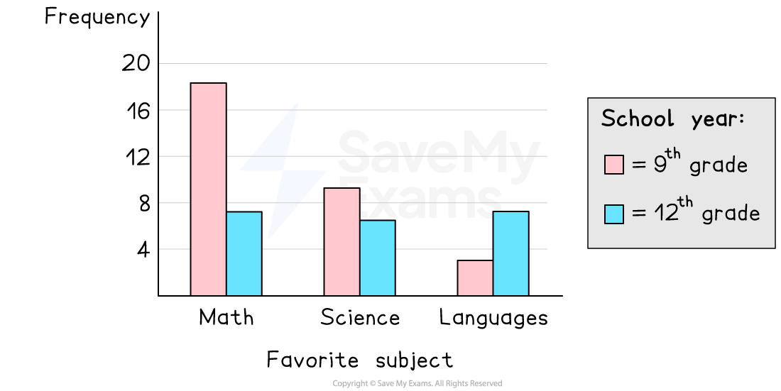 Side-by-side bar chart showing the favorite subjects of 9th and 12th graders. Math is most popular for 9th, while 12th graders prefer Languages. Science is equally chosen by both.