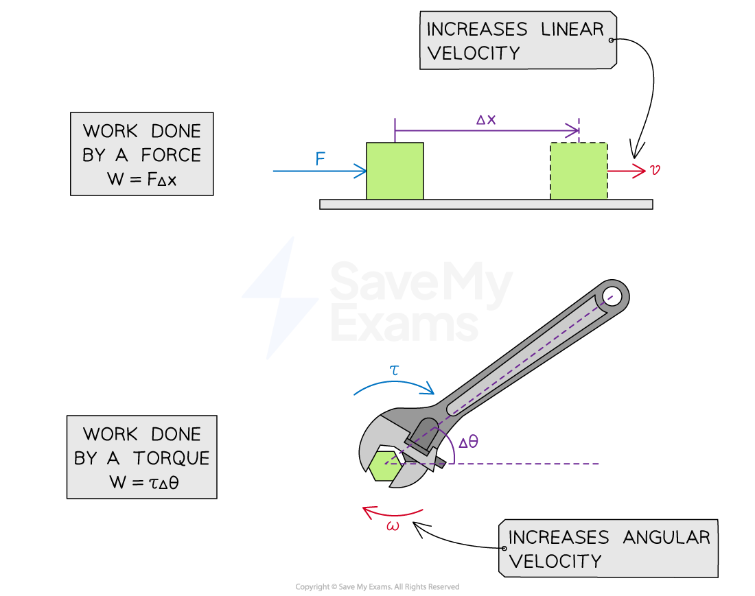 Comparing work done by a force and by a torque. 
Top: work is done by a force F moving an object over a displacement Δx increasing linear velocity v.  
Bottom: work is done by a torque τ rotating a wrench over an angular displacement Δθ, increasing angular velocity ω.