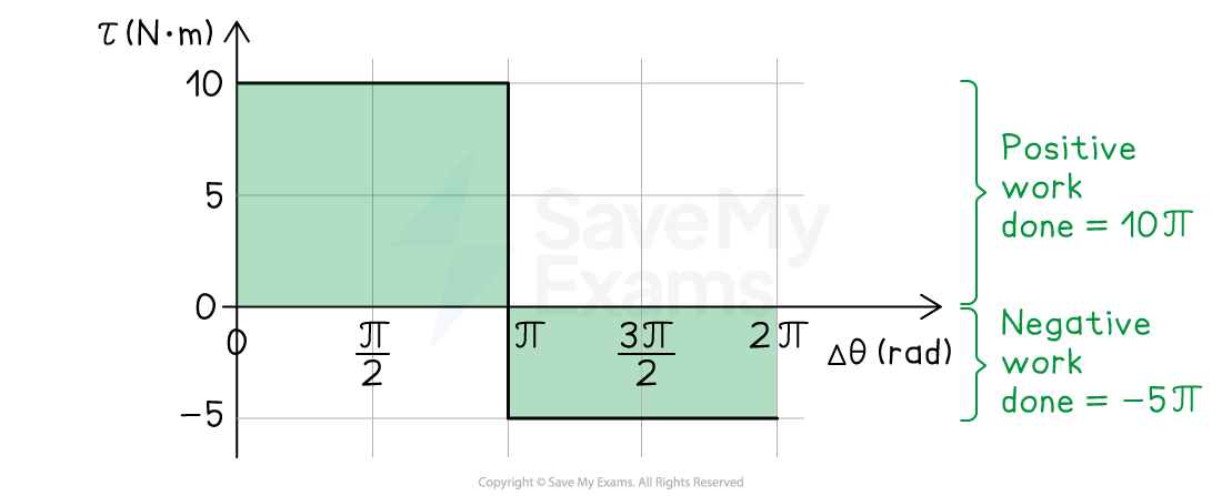 Graph showing torque (τ in N·m) vs angular displacement (Δθ in radians). Green areas represent positive work (10π) from 0 to π rad and negative work (−5π) from π to 2π radians.