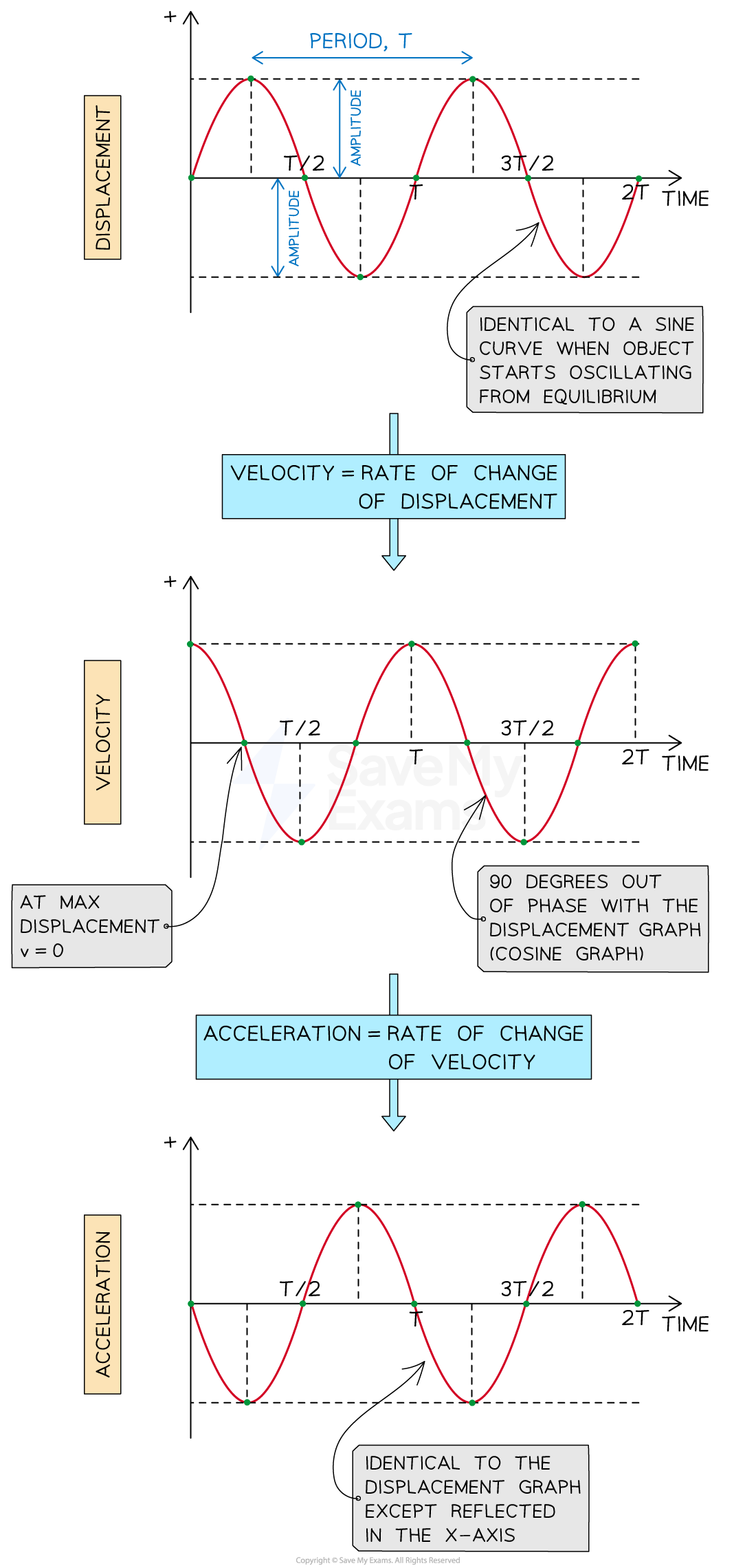 Graphical representation of displacement, velocity, and acceleration in oscillatory motion. Displacement is a sine wave; velocity is a cosine wave; acceleration is inverted displacement.