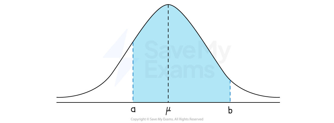 A normal distribution curve with mean μ and shaded area to the right of a vertical dashed line at a and the left of a vertical dashed line at b.