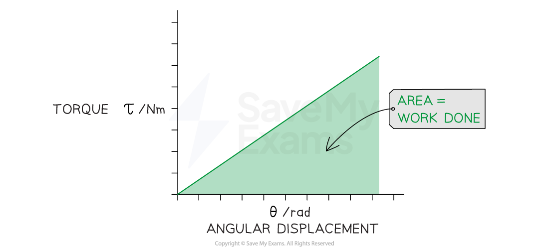 The relationship between torque (Nm) and angular displacement (radians), illustrating that the area under the curve represents the work done.