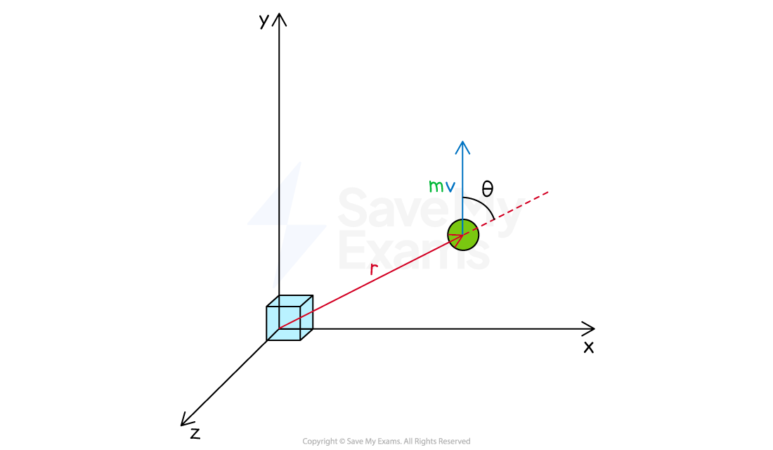 A particle of mass m moving with velocity v in a straight line. The distance between the particle and the rotational axis is r. The velocity and distance arrows are at an angle of θ to each other.