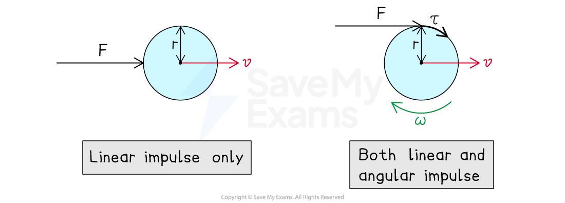 Left: When a force is applied along the center of mass of a sphere, it produces linear impulse only as there is no rotation
Right: When a force is applied along the circumference of a sphere, it produces both linear and angular impulse as there is rotation