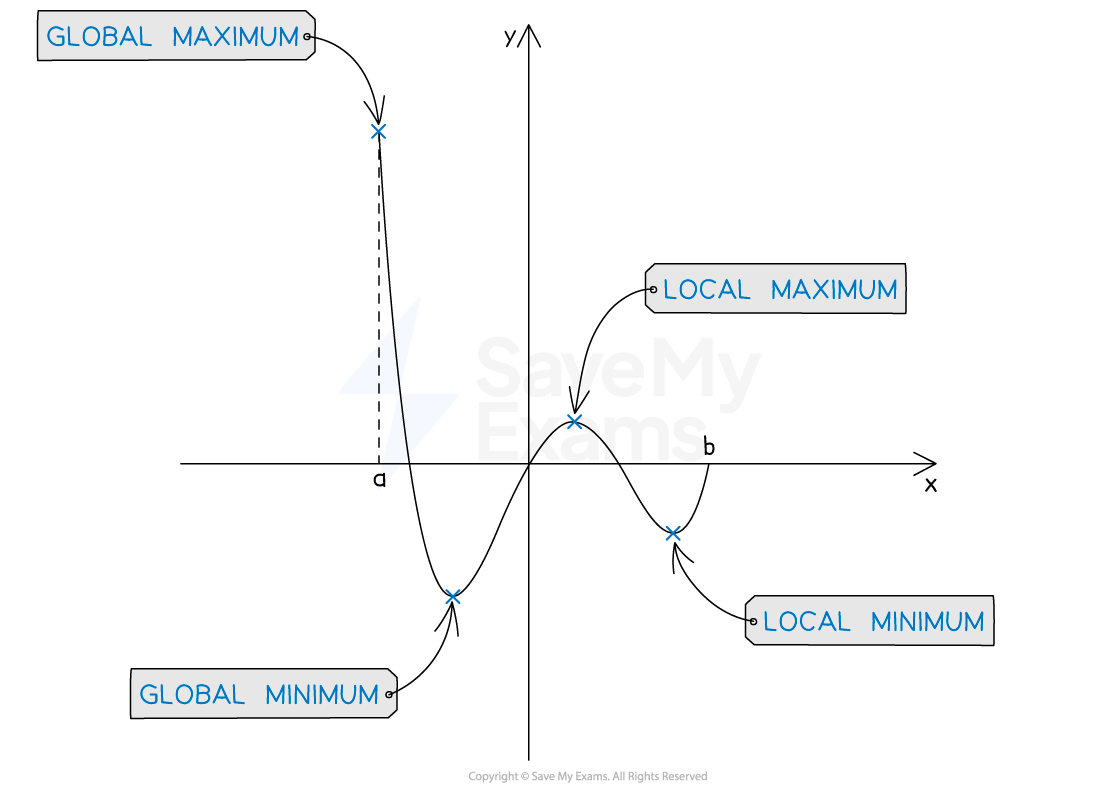 Graph with x and y axes showing a curve with labeled points: "global maximum" at point a, "local maximum," "global minimum," and "local minimum" at point b.