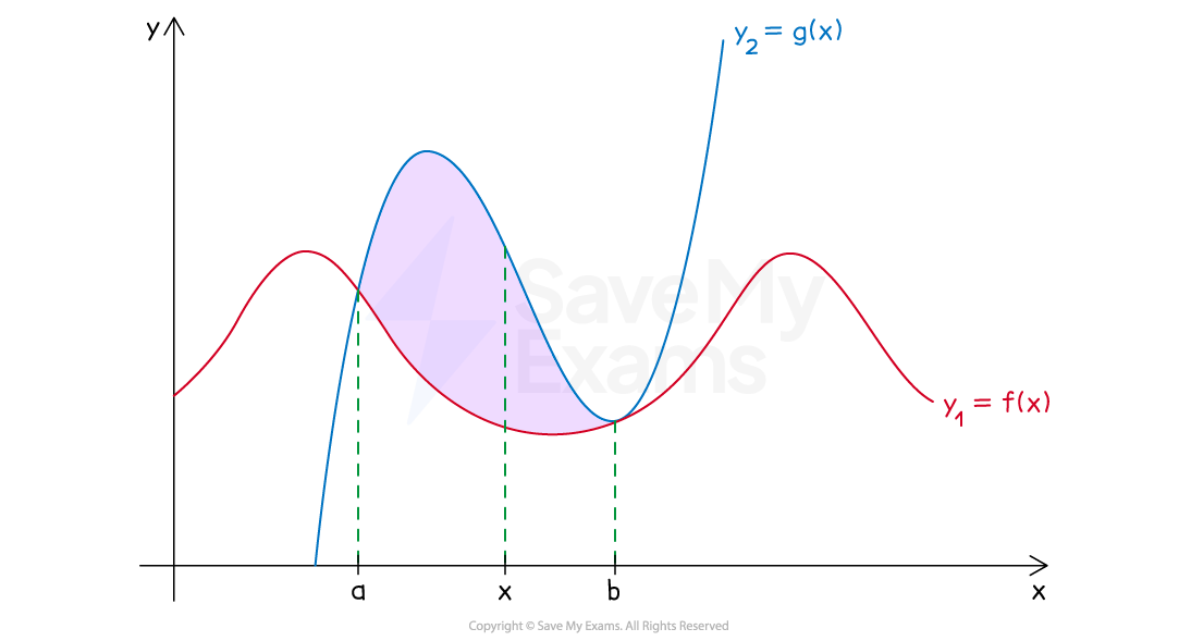 A graph showing a shaded region between the curves y_1=f(x) and y_2=g(x), and the lines x=a and x=b.