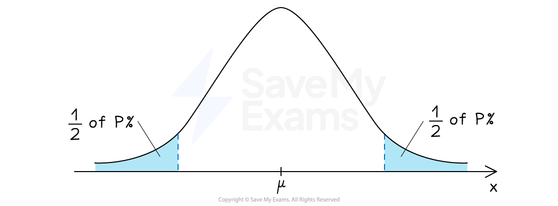 A normal curve with peak at µ and symmetrical shaded areas under the curve on both sides labeled as 1/2 of P%, representing the extreme tails of the distribution.