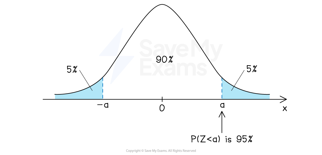 Standard normal curve showing 90% in the center and 5% in tails on either side, marked as -a and a. P(Z < a) is 95%.