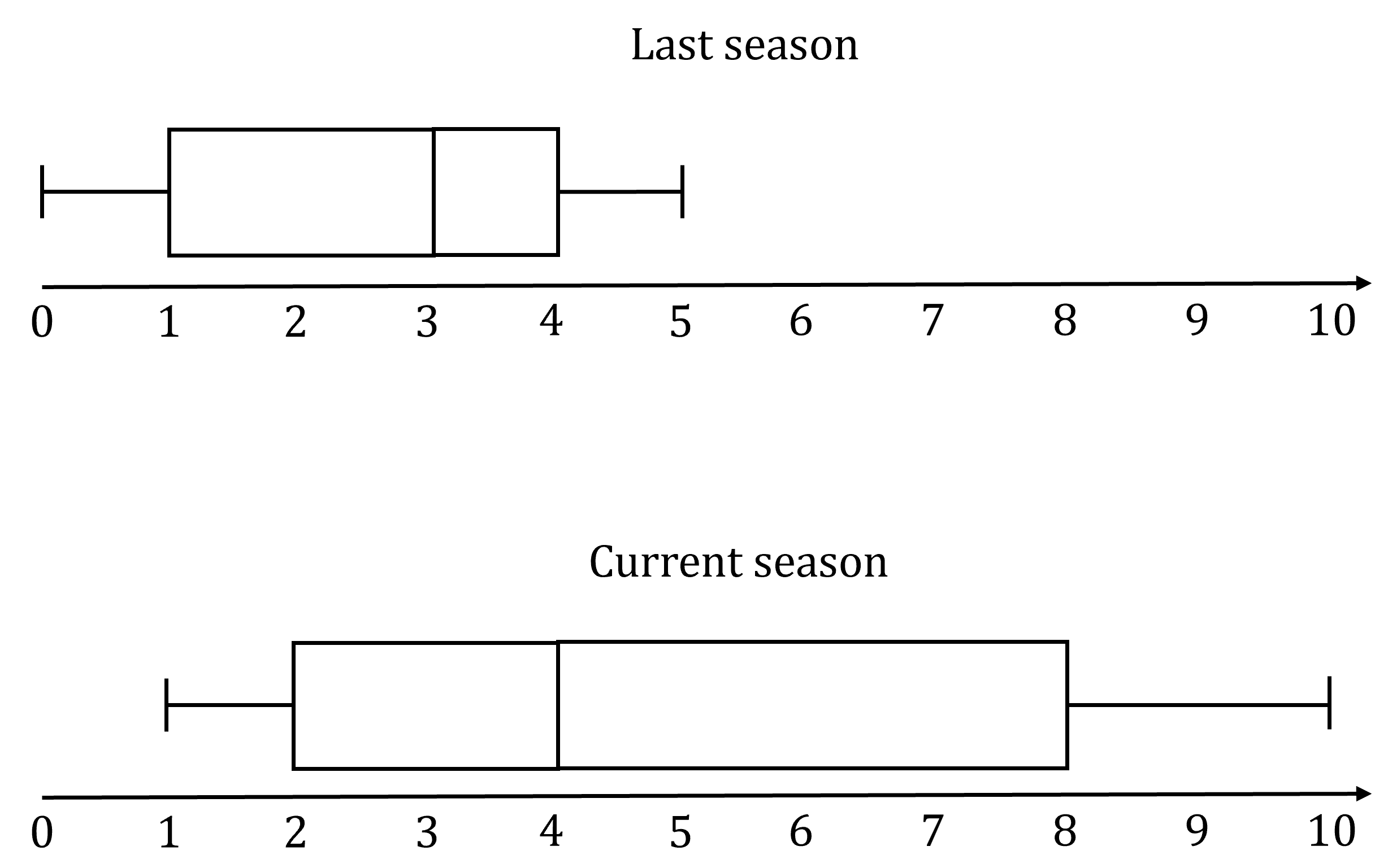 Two horizontal boxplots comparing the last season and the current season.