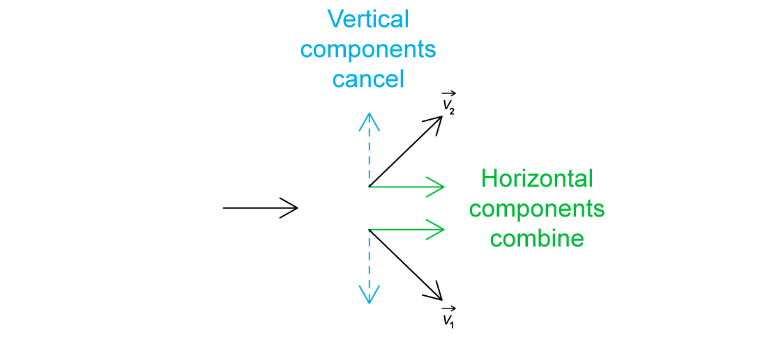 Vector components are shown: a leftward arrow splitting into two angled vectors. Vertical components cancel, horizontal components combine.