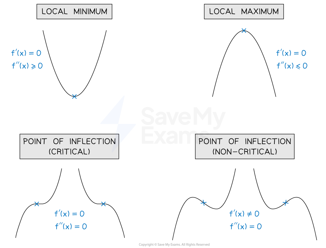 Diagram showing local minimum, local maximum, critical and non-critical points of inflection. Formulas included indicate first and second derivative conditions.