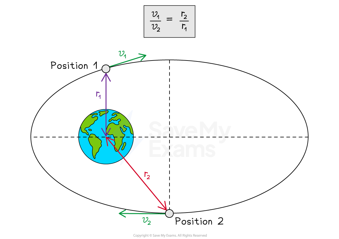 Diagram of an elliptical orbit around Earth, showing velocities and distances at two positions. Equation: v1/v2 = r2/r1. Position 1 with v1 and r1; Position 2 with v2 and r2.