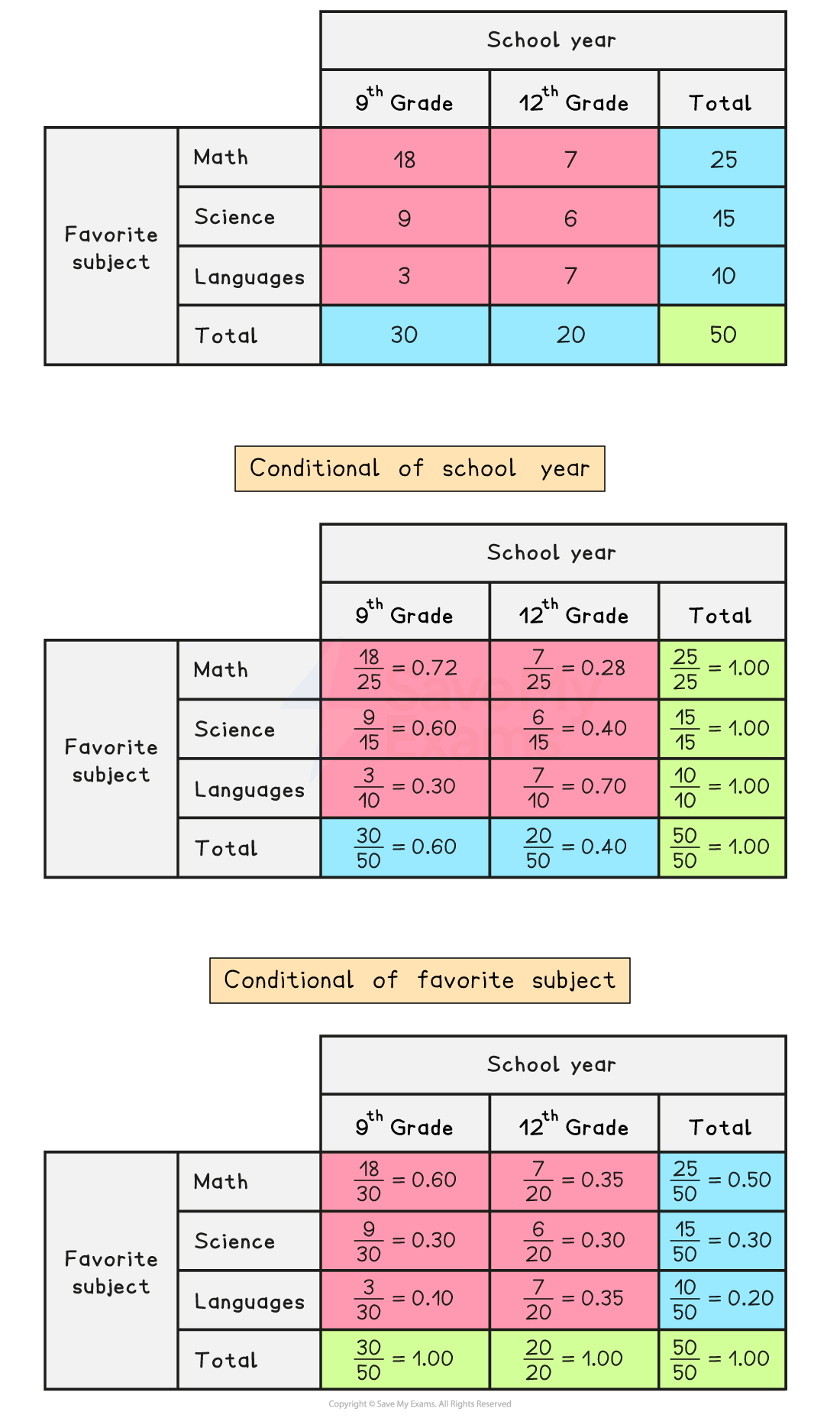 Three tables illustrating the distribution and conditional probabilities of students' favorite subjects (Math, Science, Languages) across 9th and 12th grades.