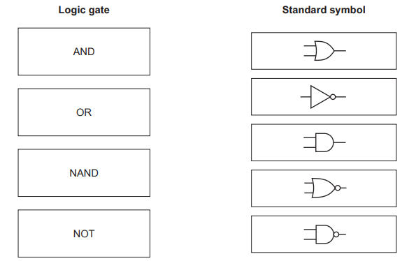 Diagram displaying logic gates ('AND', 'OR', 'NAND', 'NOT') alongside their respective standard symbols used in digital circuits.