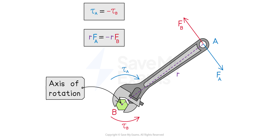 Diagram of a wrench and bolt demonstrating Newton's third law for torque. 
When a torque τA is exerted by a wrench on a bolt, the bolt exerts an equal torque τB on the wrench in the opposite direction. This is equivalent to the corresponding forces acting at a distance r from the axis of rotation.