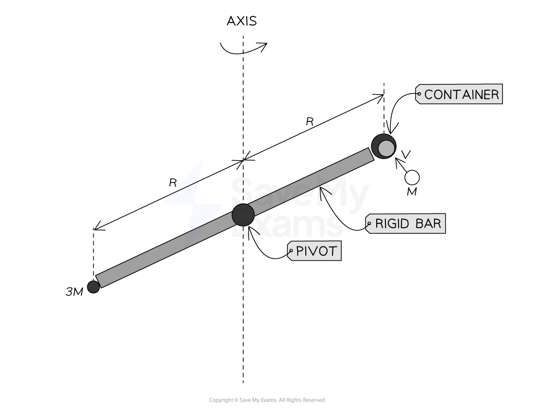 Diagram showing a rotating rigid bar with a pivot at the center and masses 3M and M at opposite ends. The mass 3M is on the left, and a container with mass M is on the right, each a distance R from the pivot.