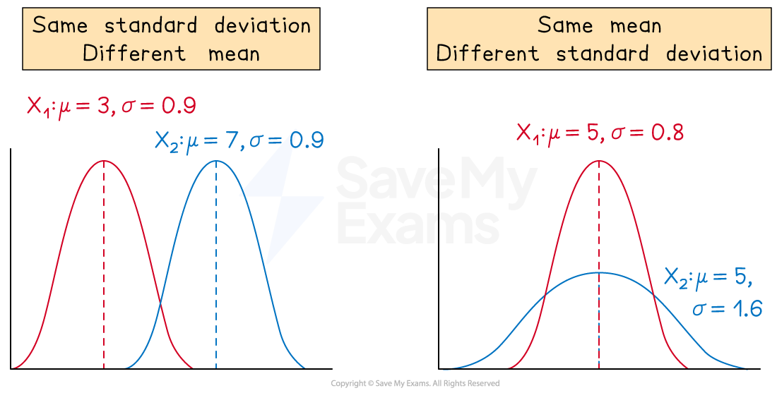 Two graphs show normal distribution comparisons. Left: same standard deviation (0.9), different means (3, 7). Right: same mean (5), different standard deviations (0.8, 1.6).