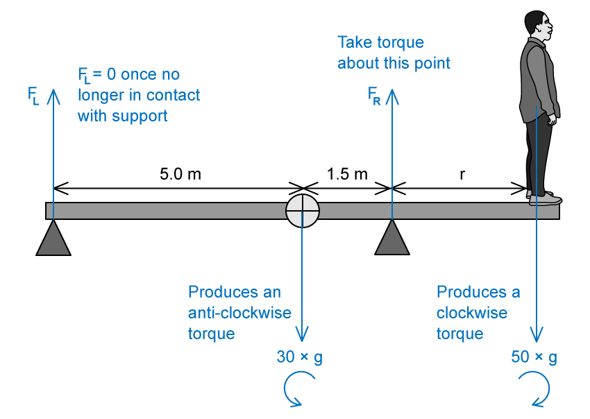 Diagram showing a beam balanced on two supports with forces and torques labeled. A person stands on the right end. The left part shows 5m, right part 1.5m.