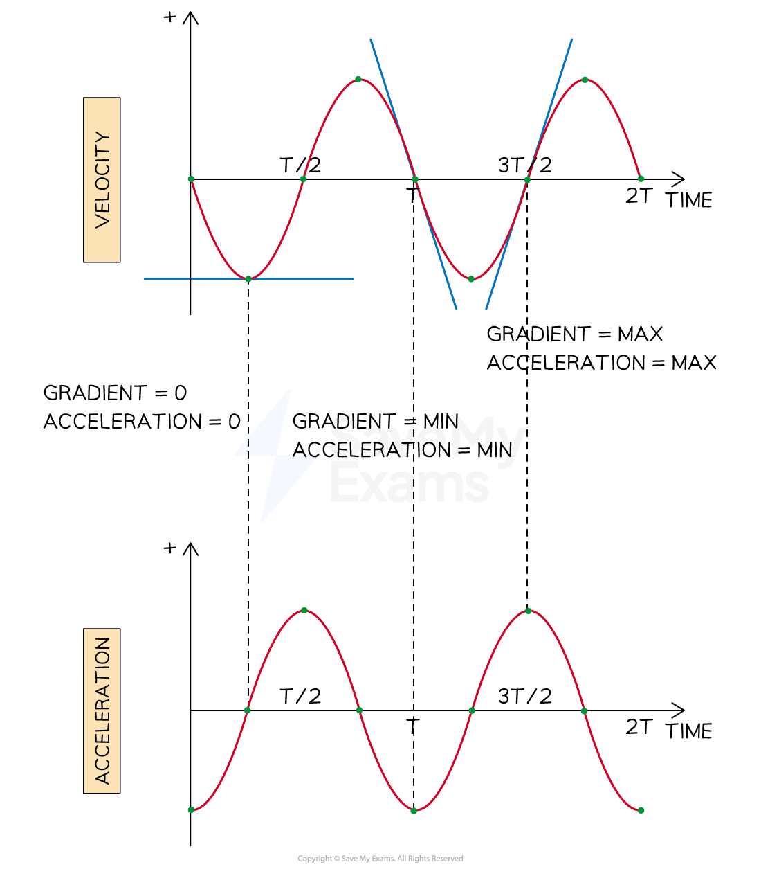 Graphs showing velocity and acceleration over time for harmonic motion. Where velocity has a gradient of zero, acceleration has a value of zero. Where velocity has maximum or minimum gradient, acceleration is maximum or minimum.