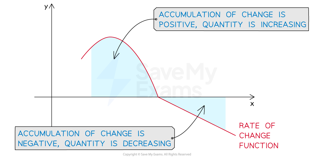 A graph of a rate of change function, showing where the accumulation of change is positive (above the x-axis) and negative (below the x-axis)