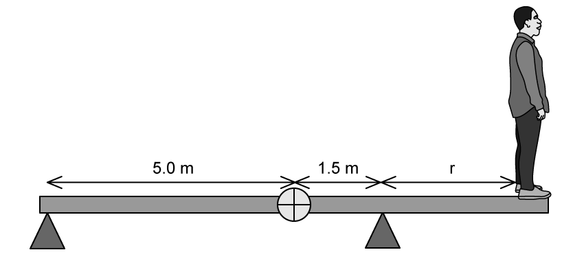 Diagram of a person standing on the right end of a balanced beam with support points at 5.0 meters and 1.5 meters from the center, labeled distances shown.