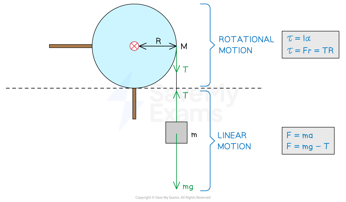 Diagram showing rotational motion with a cylindrical pulley of radius R and mass M, and linear motion with a mass m hanging from a string. Equations for both motions provided.