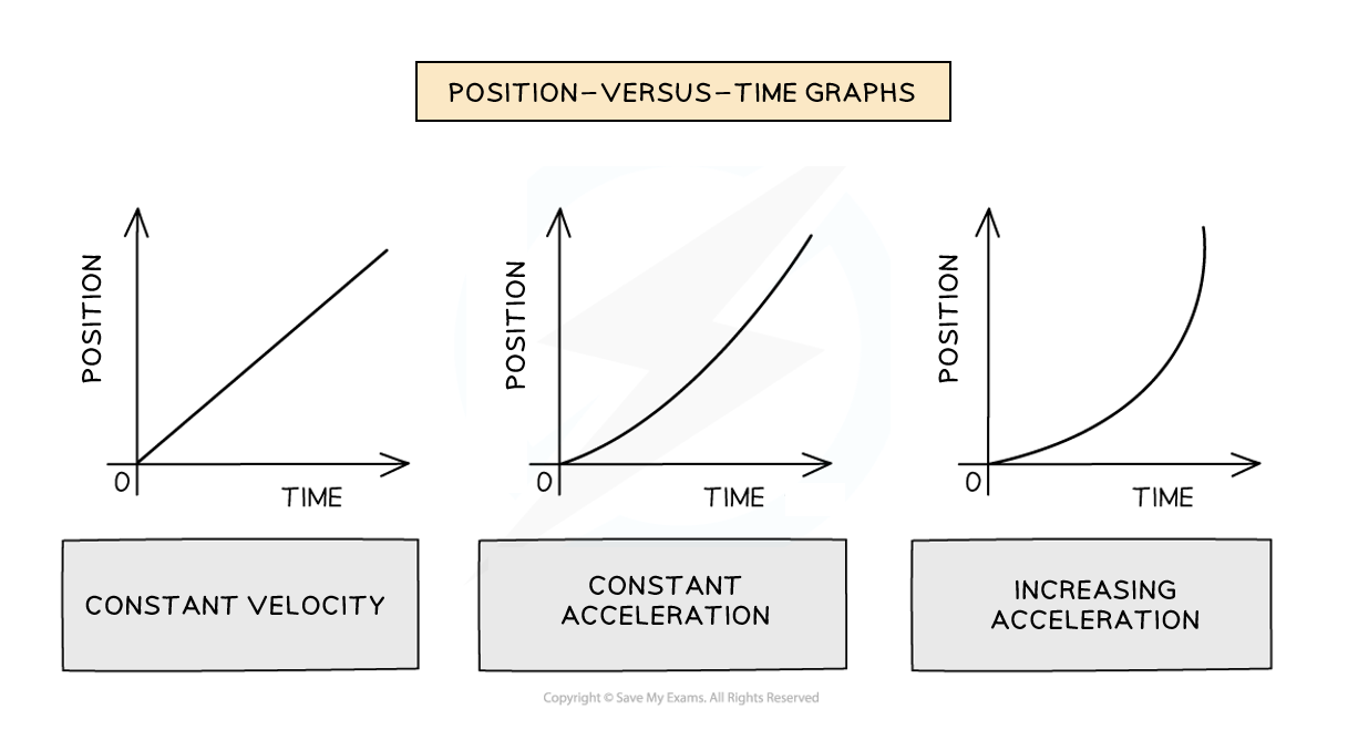 Three graphs comparing position versus time, labeled: constant velocity (linear), constant acceleration (quadratic), and increasing acceleration (exponential).