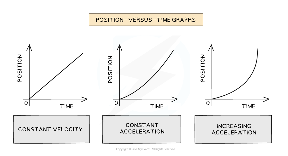Motion Graphs AP Physics 1 Algebra Based Study Guide