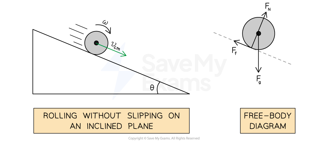 A ball rolling down an inclined plane with angle θ without slipping. The free-body diagram shows the normal force, the static friction force, and the weight.