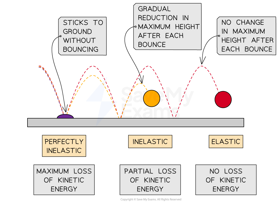 Diagram showing 3 types of collision: perfectly inelastic (maximum kinetic energy loss), inelastic (partial kinetic energy loss), and elastic (no kinetic energy loss).