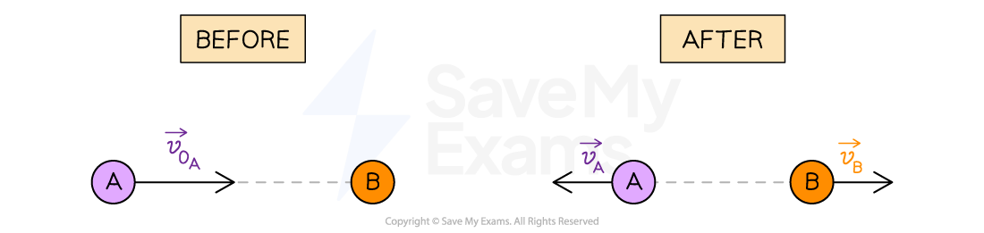 A collision in one dimension between two objects A and B along the same line. Before the collision, object A moves towards stationary object B with velocity v0A. After the collision, A and B move away from each other with velocities vA, and vB respectively.