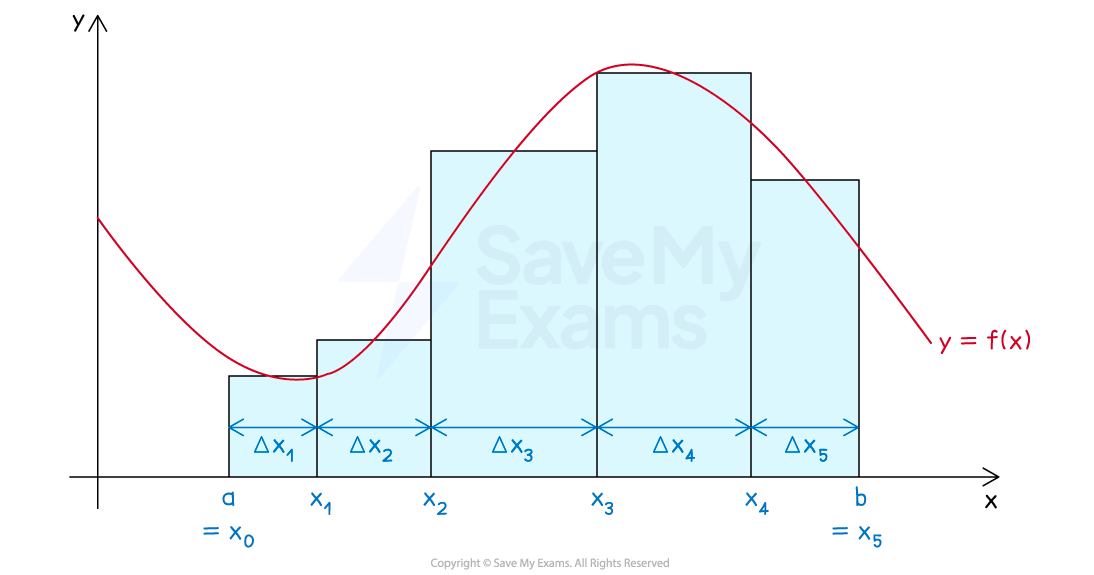 A graph of a function y=f(x) showing some of the quantities used when defining a definite integral as a limit of Riemann sums