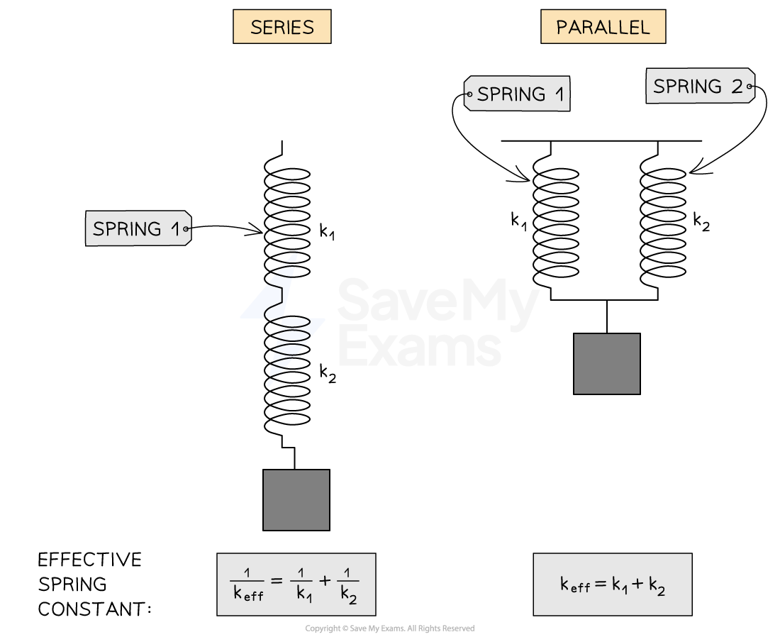 Diagram showing springs in series and parallel configurations. Series equation: 1/kff = 1/k1 + 1/k2. Parallel equation: keff = k1 + k2.