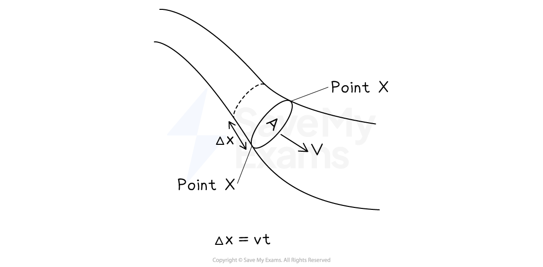 A pipe is shown with a cross-section labelled A for its area. This cross section is labelled as point X (upper case). A column of fluid in the pipe behind point X has length x (lower case). Fluid passes this point with speed v. Under the diagram, the equation x = v t is shown for the length of the column.