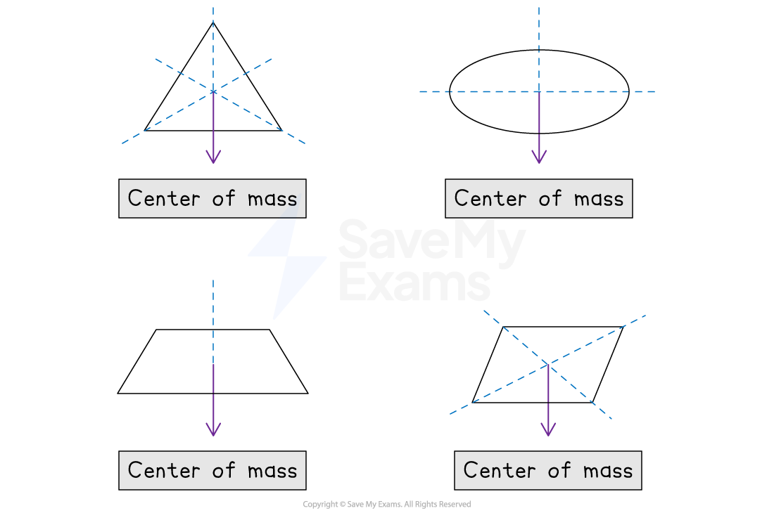 Four shapes with lines indicating the center of mass: triangle, oval, trapezoid, and parallelogram, each labeled "CENTRE OF MASS."