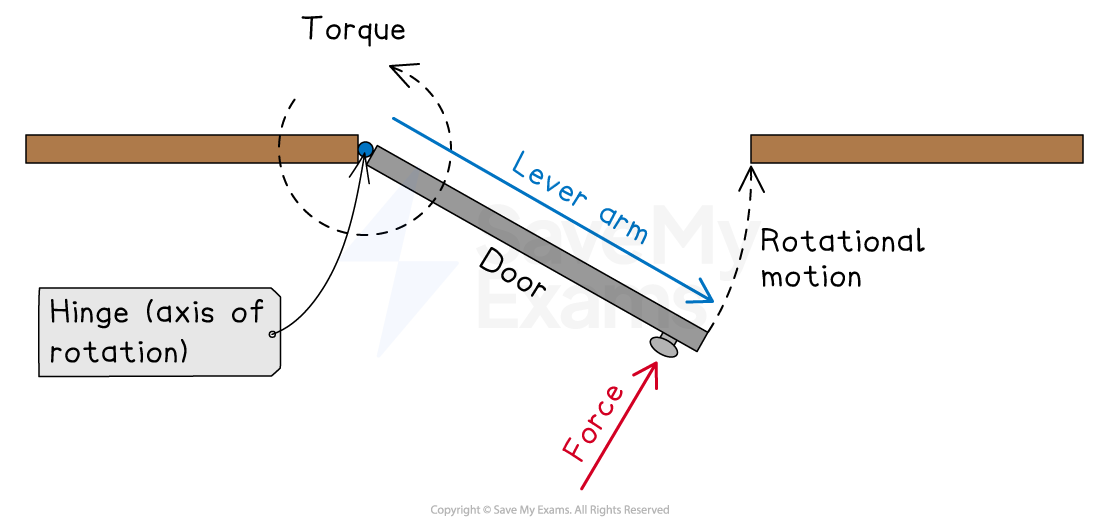 Diagram depicting a door being closed with labeled parts: hinge (axis of rotation), door, lever arm, applied force (red arrow), torque (curved arrow), and rotational motion.