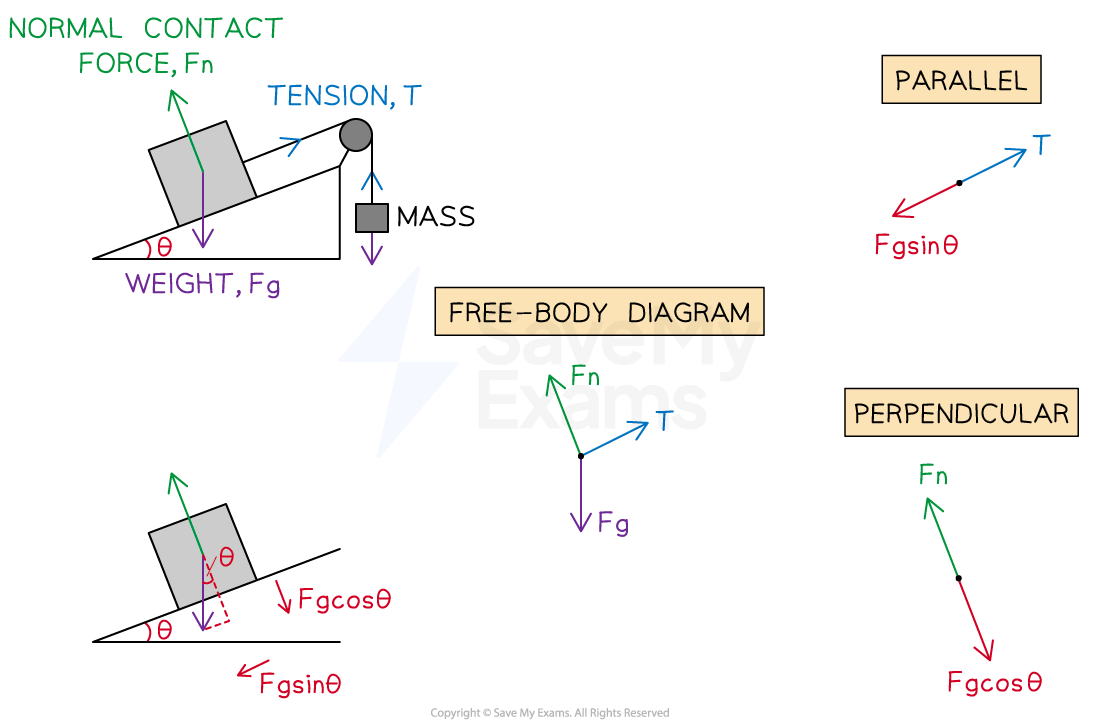 Diagram showing forces on a mass on an inclined plane with tension, normal force, and weight components. Free-body diagram and force components (parallel, perpendicular) included.