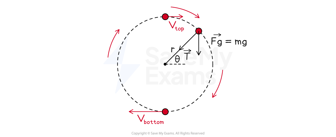 An object in circular motion has forces and velocities at the top and bottom of its path. The gravitational force on the object (Fg=mg), tension (T), radius (r), and angle (θ) are labeled.