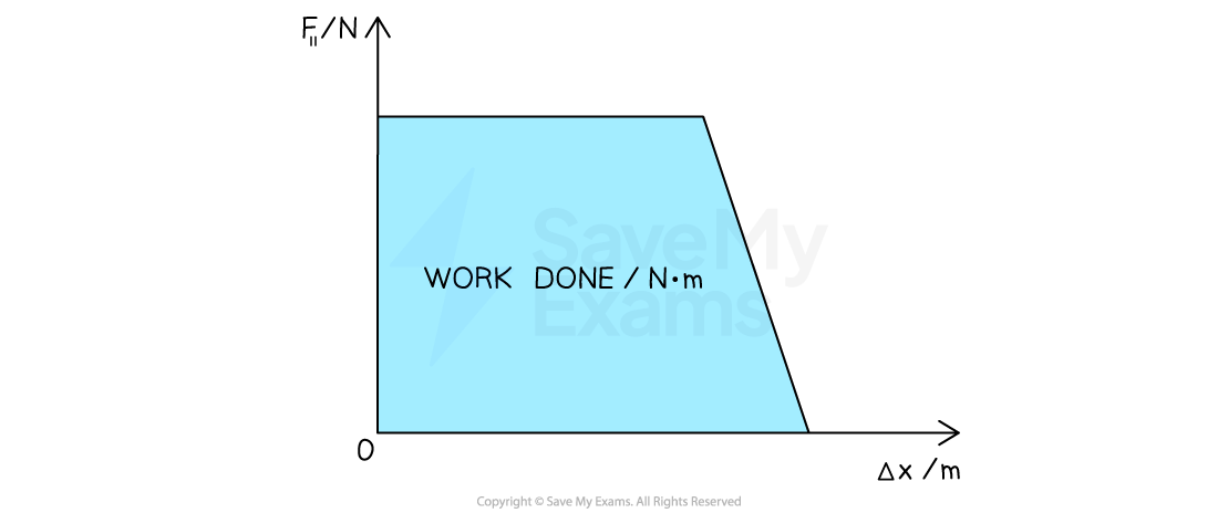 A graph illustrating work done (in joules) with force (in newtons) on the Y-axis and displacement (in meters) on the X-axis. The area under the graph is shaded in blue.