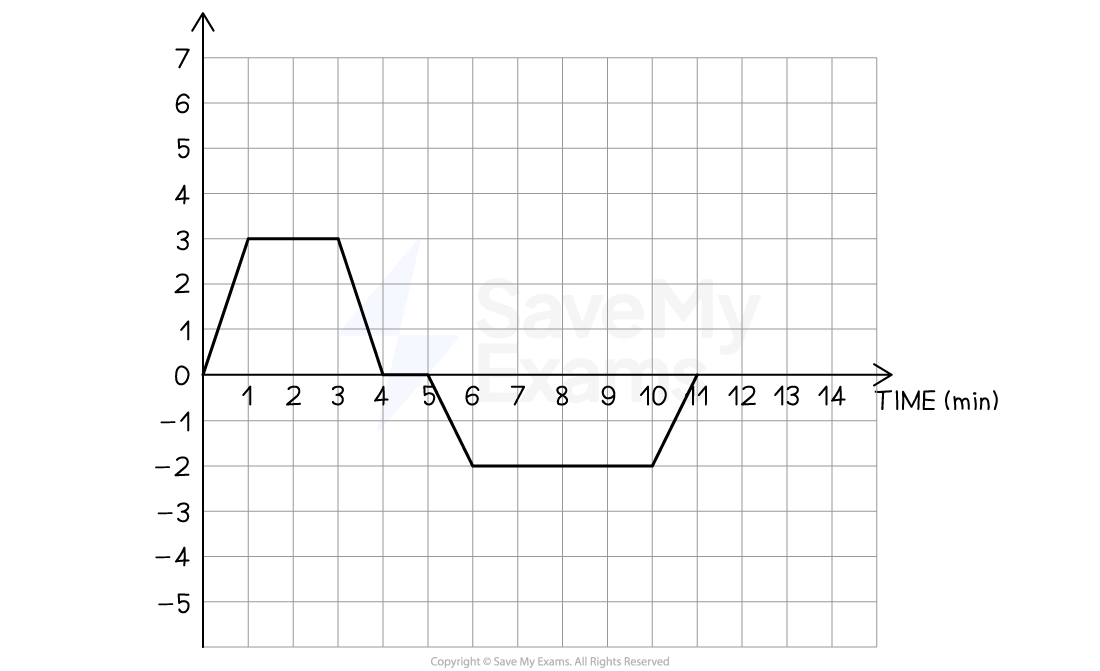 Line graph with time (min) on the X-axis and an unknown quantity on the Y-axis. The line goes from 0 - 3 in the first minute, remains at 3 for the next 2 minutes, then drops to zero over the next minute. The line remains at zero between minutes 4 and 5. The line then drops to -2 over the 5th minute, remains at -2 for 4 minutes and returns to zero over the 10th minute