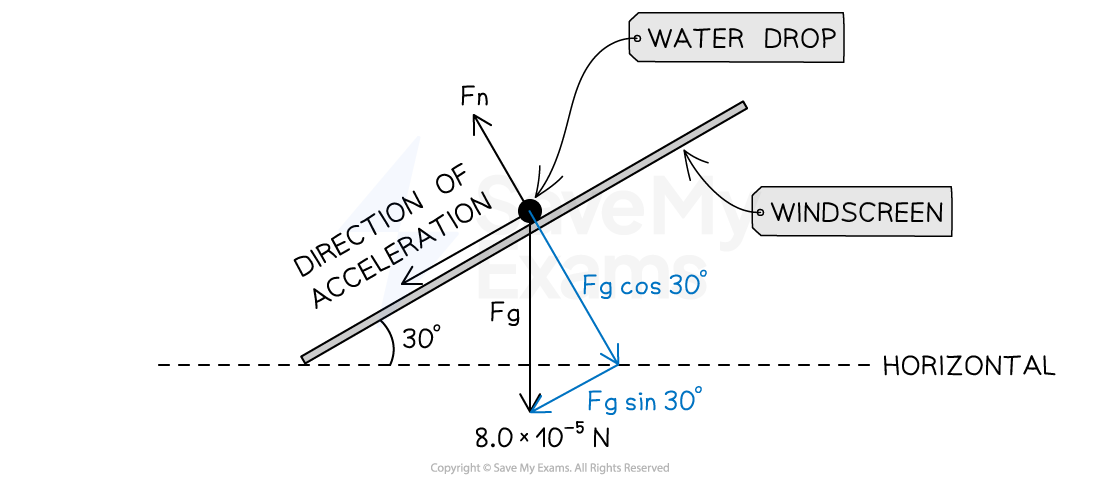 Forces acting on a water drop on a 30-degree inclined windscreen. Forces include weight (Fg), components Fg cos 30° and Fg sin 30°, and reaction force (Fn).