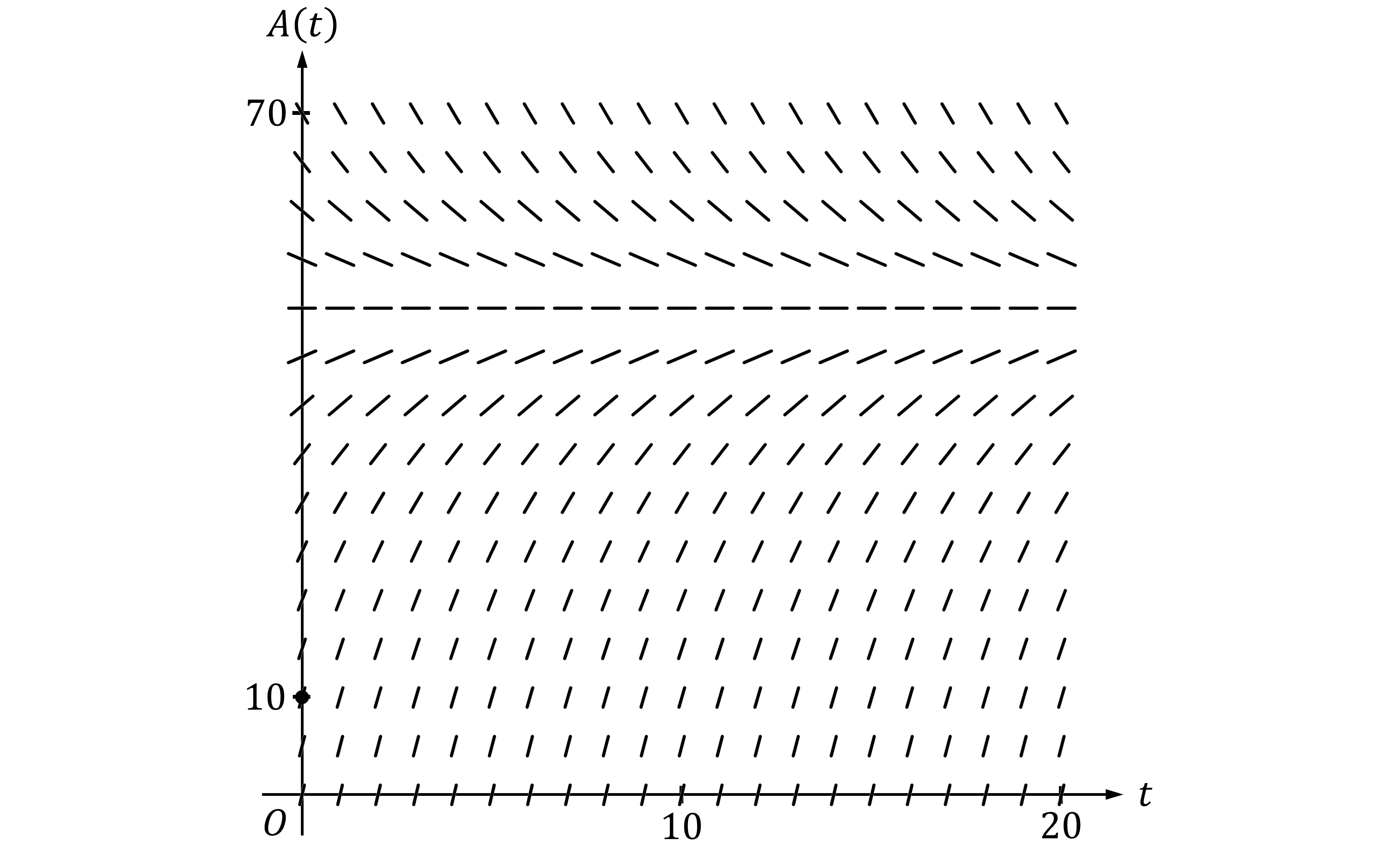 A slope field for the differential equation dA/dt = (50-A)/3, between 0 and 20 on the horizontal (t) axis, and between 0 and 70 on the vertical (A) axis