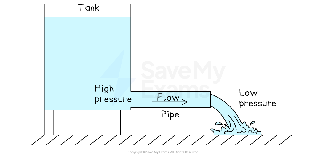 A tank of water has a pipe leading outwards horizontally at its base. The bottom of the tank of water is labelled as high pressure. The end of the pipe in the open air is labelled low pressure. An arrow indicates the direction of fluid flow along the pipe and out the tank.