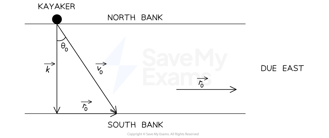 Diagram showing a kayaker on the North Bank aiming for the South Bank with velocity vector v0 at an angle θ0. Additional vectors k, r0, and r direction are labeled.