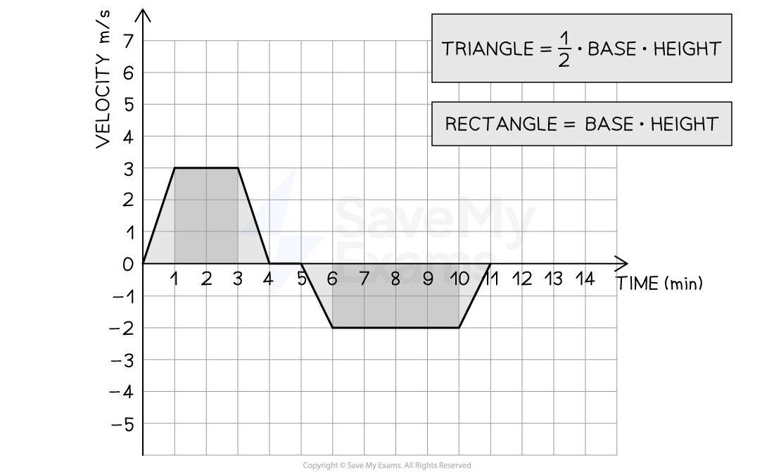 Graph showing velocity (m/s) vs time (min) with shaded areas under sections. Includes formulas for area of triangle and rectangle.