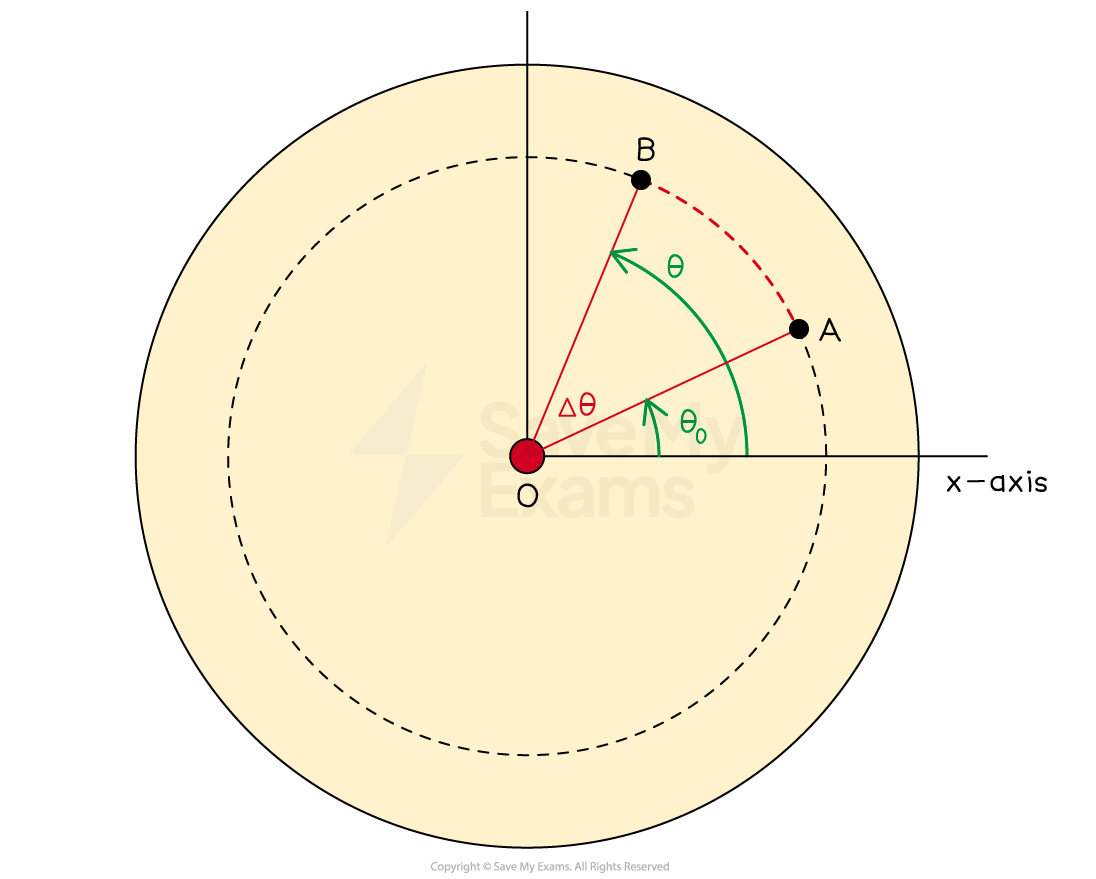 Diagram of a circle with center O. Points A and B are on the circle's circumference. A red angle Δθ, green angles θ0, and θ are shown. The x-axis is labeled.