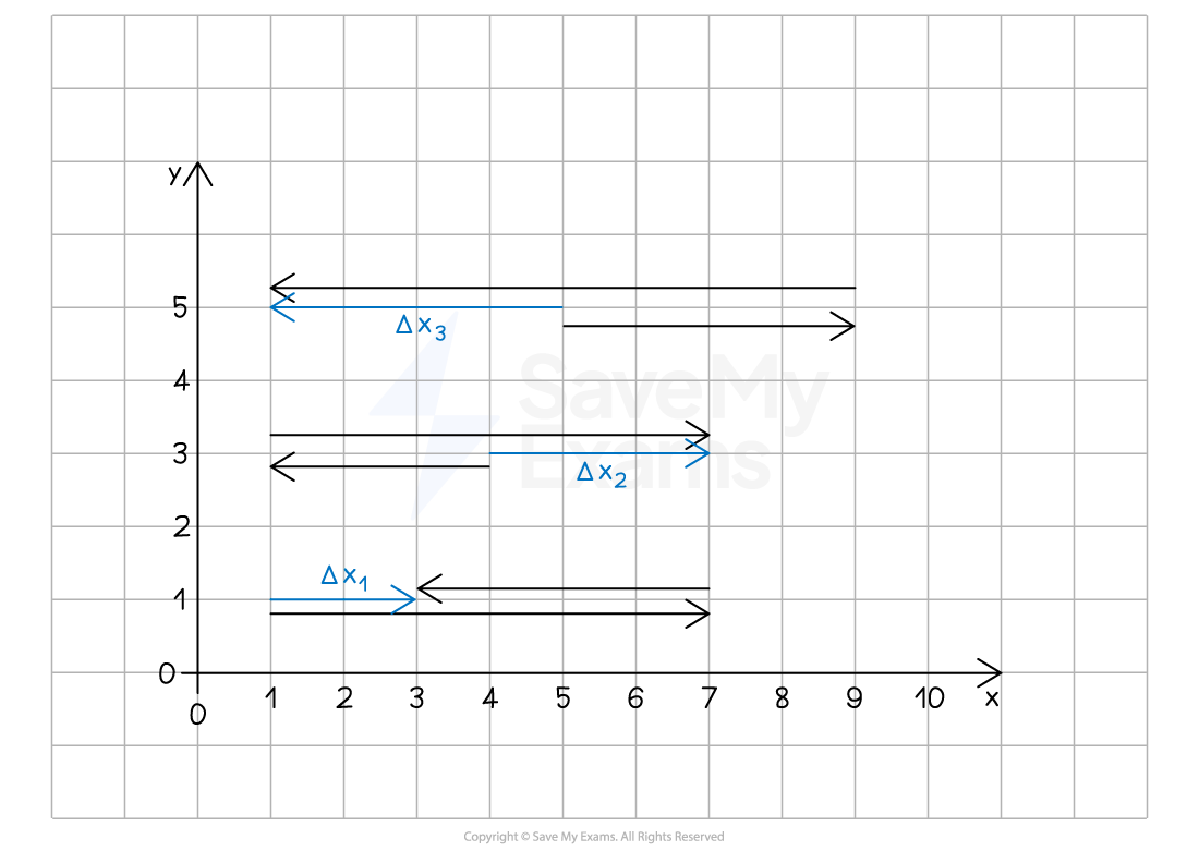 A graph with x and y axes shows different horizontal vectors. Black arrows show the movement of the objects, blue arrows show the net movement from the starting positions to the final positions.